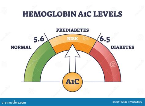 a1c 7.8 means|Testing for Diabetes and Prediabetes: A1C .